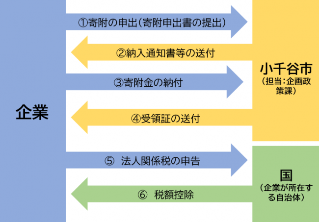 ①企業から小千谷市へ寄附の申出。②小千谷市から企業へ納入通知書の送付。③企業から小千谷市へ寄附金の納付。④小千谷市から企業へ受領証の送付。⑤企業から国へ法人関係税の申告。⑥国から企業へ税額控除